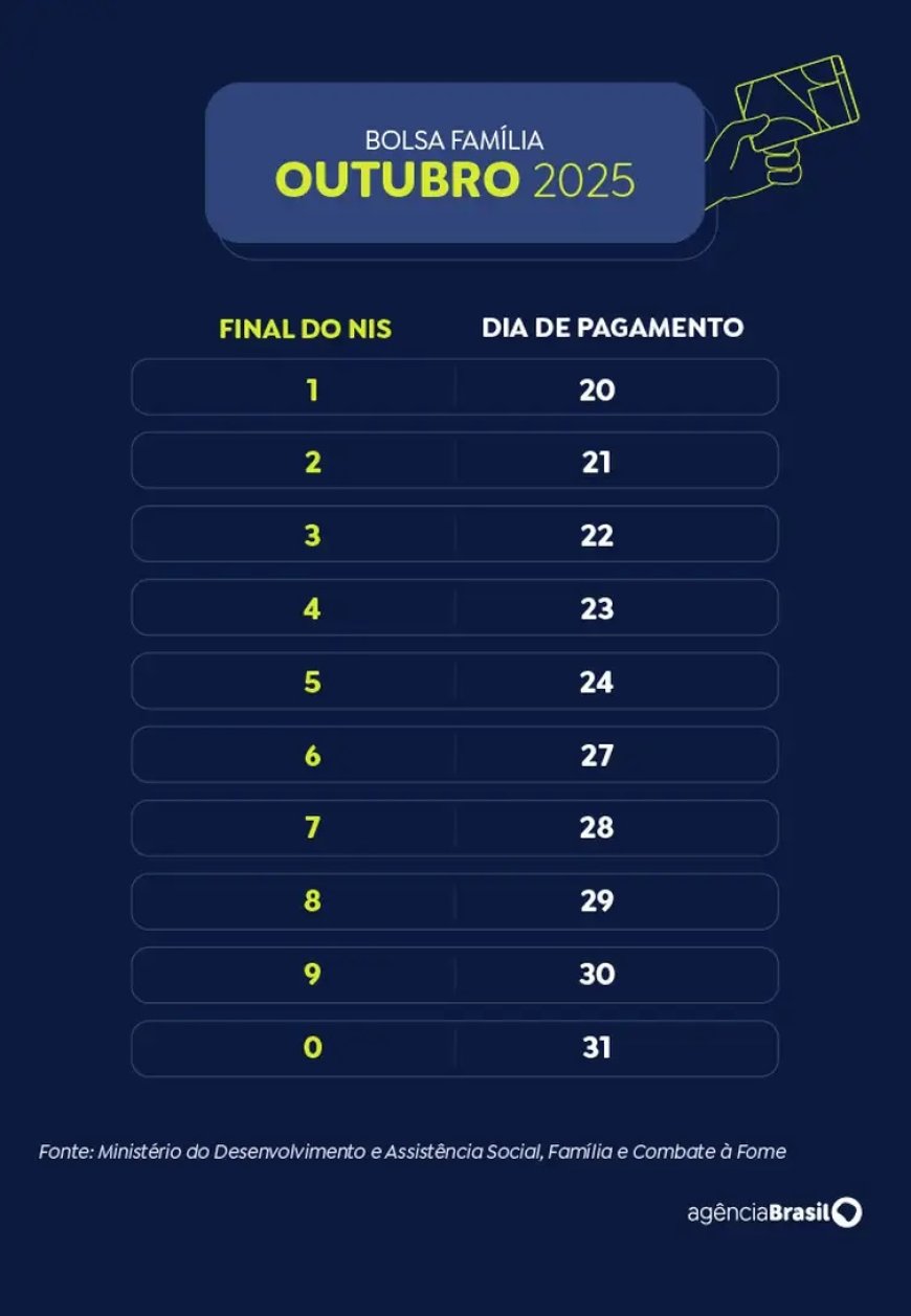 Caixa começa a pagar Bolsa Família de outubro; veja o calendário